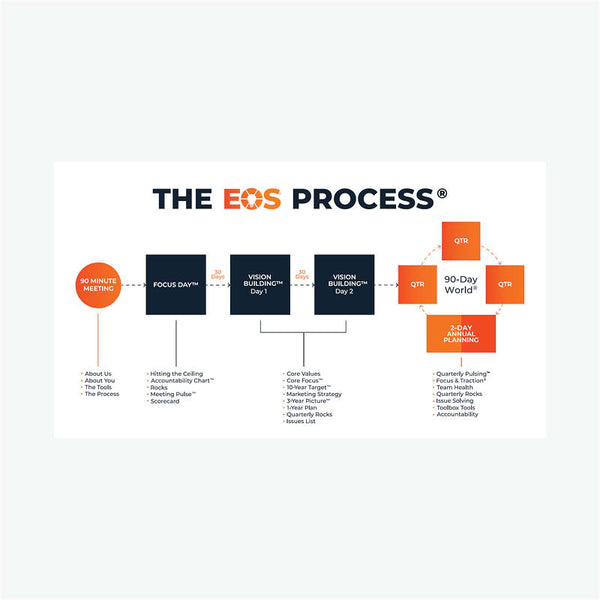 EOS Process - Frame Print image 0